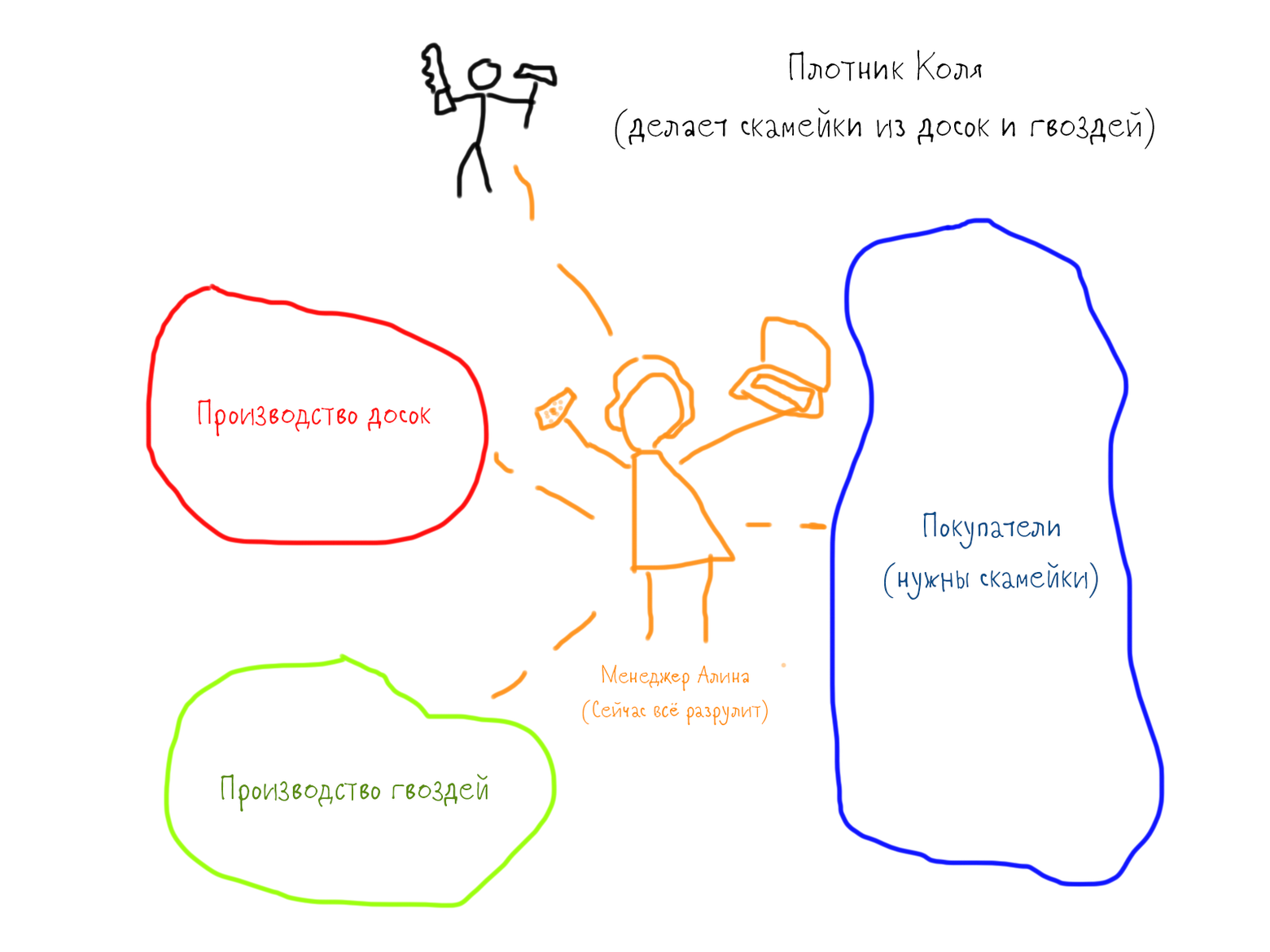 Кто управляет процессами в компании