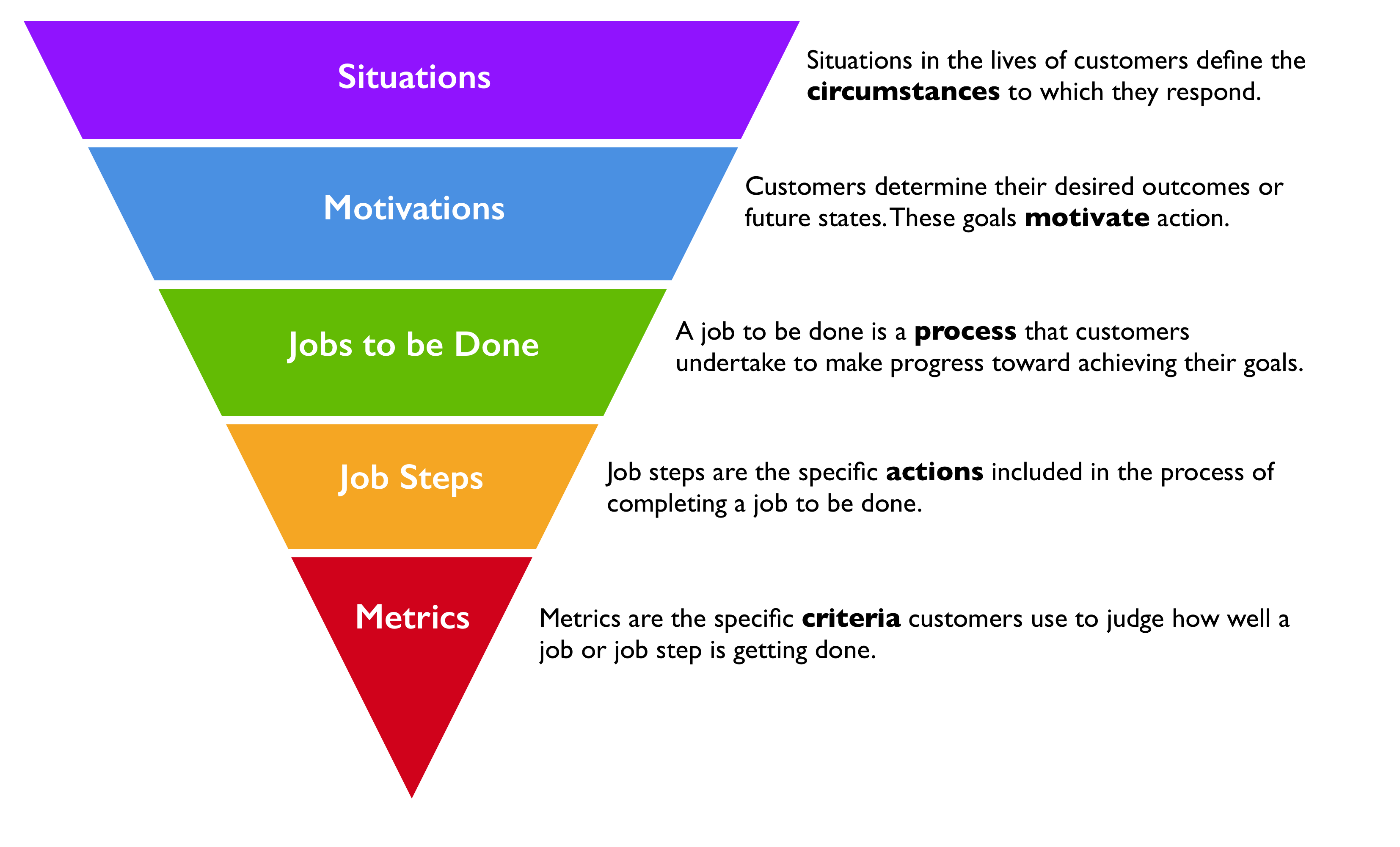 Jobs to be done it. Jobs to be done концепция. Jobs to be done модель. Jobs to be done примеры. Метод jobs to be done это.